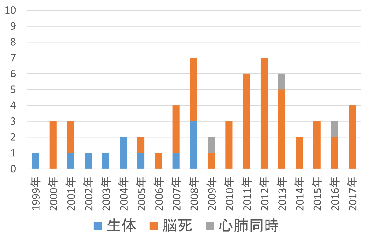 当科における肺移植実施数