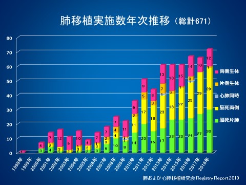 本邦における肺移植実施症例数