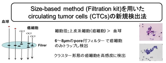 Size-based method(Filtration kit)を用いたcirculating tumor cells(CTCs)の新規検出法